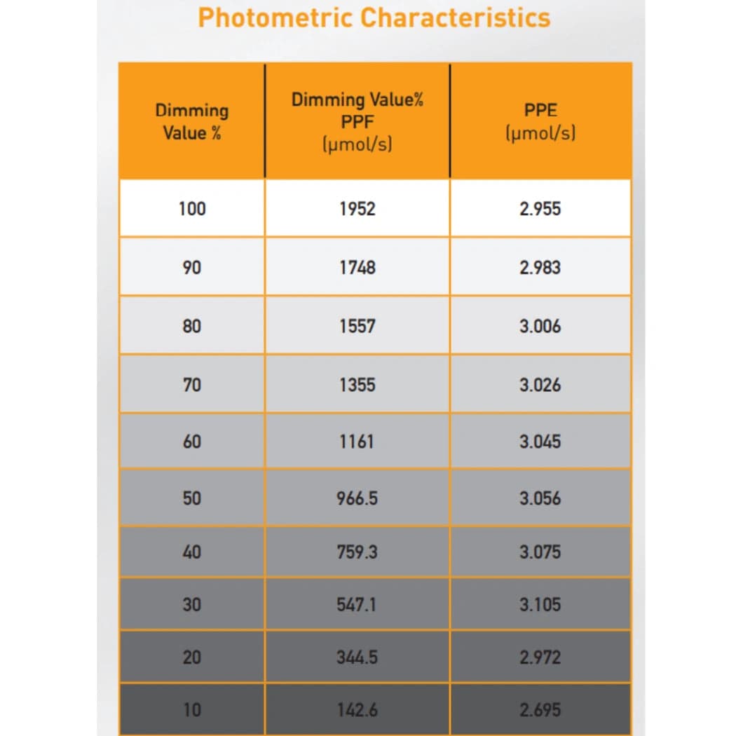Gavita RS 1900e LED Grow Light 208-480 Volt photometric characteristics