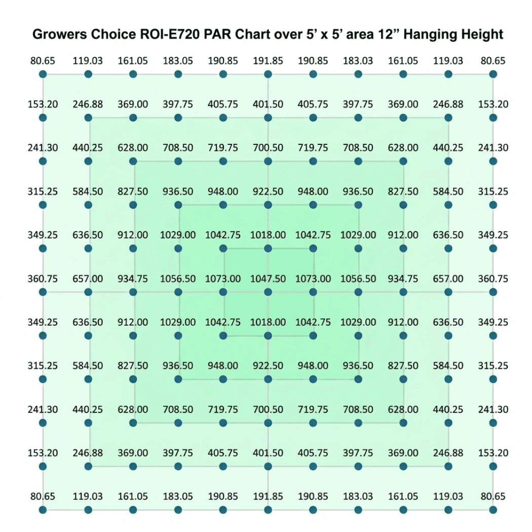 Growers Choice LED ROI-E720 LED Grow Light Fixture PPFD 12inch